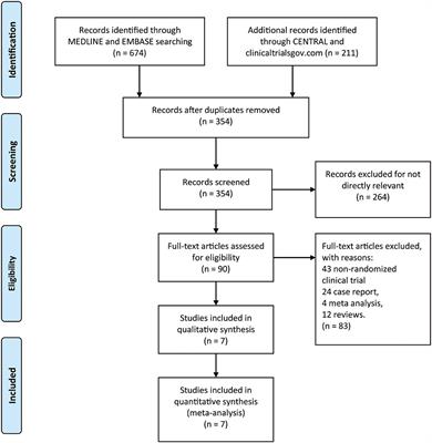 Different Targets of Monoclonal Antibodies in Neuromyelitis Optica Spectrum Disorders: A Meta-Analysis Evidenced From Randomized Controlled Trials